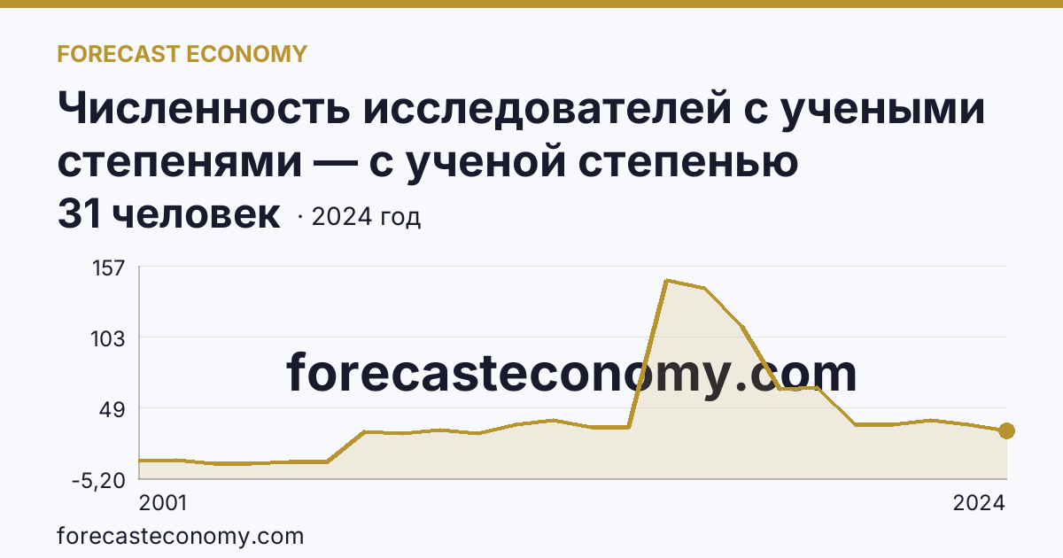 Численность исследователей с учеными степенями — с ученой степенью кандидата наук — Республика Ингушетия: график динамики 2001–2024, последнее значение 31 человек