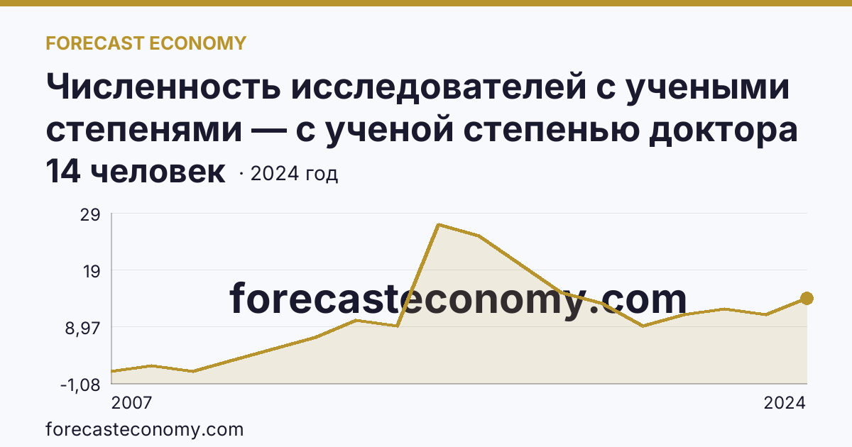 Численность исследователей с учеными степенями — с ученой степенью доктора наук — Республика Ингушетия: график динамики 2007–2024, последнее значение 14 человек