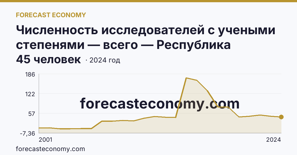 Численность исследователей с учеными степенями — всего — Республика Ингушетия: график динамики 2001–2024, последнее значение 45 человек