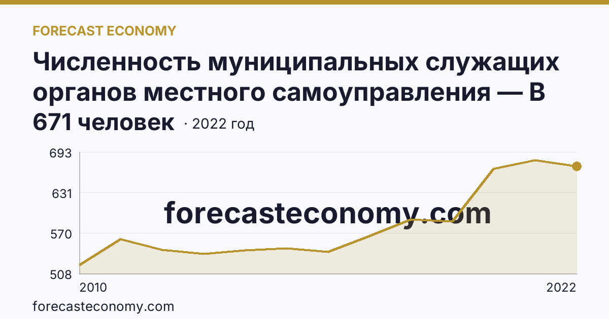 Численность муниципальных служащих органов местного самоуправления — В местных администрациях (исполнительно-распорядительных органах муниципальных образований) — Республика Ингушетия: график динамики 2010–2022, последнее значение 671 человек