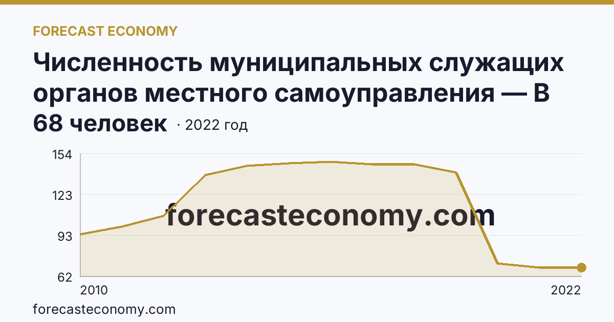 Численность муниципальных служащих органов местного самоуправления — В представительных органах — Республика Ингушетия: график динамики 2010–2022, последнее значение 68 человек