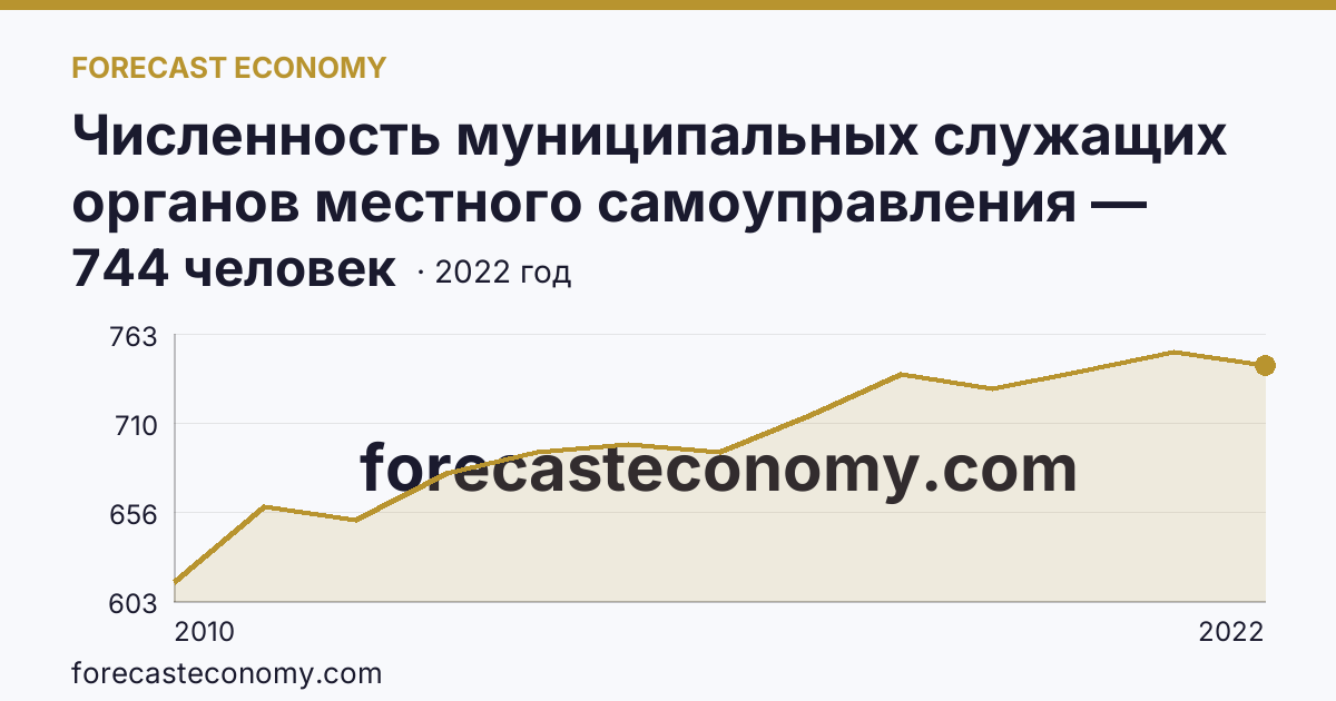 Численность муниципальных служащих органов местного самоуправления — всего — Республика Ингушетия: график динамики 2010–2022, последнее значение 744 человек