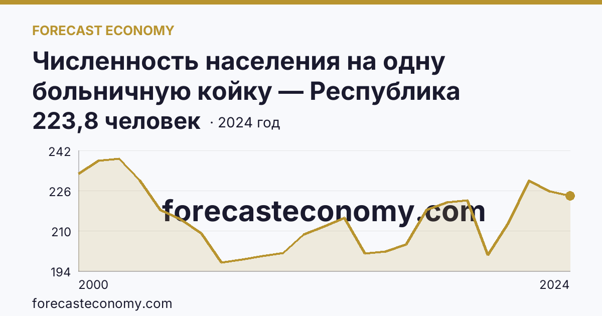 Численность населения на одну больничную койку — Республика Ингушетия: график динамики 2000–2024, последнее значение 223,8 человек
