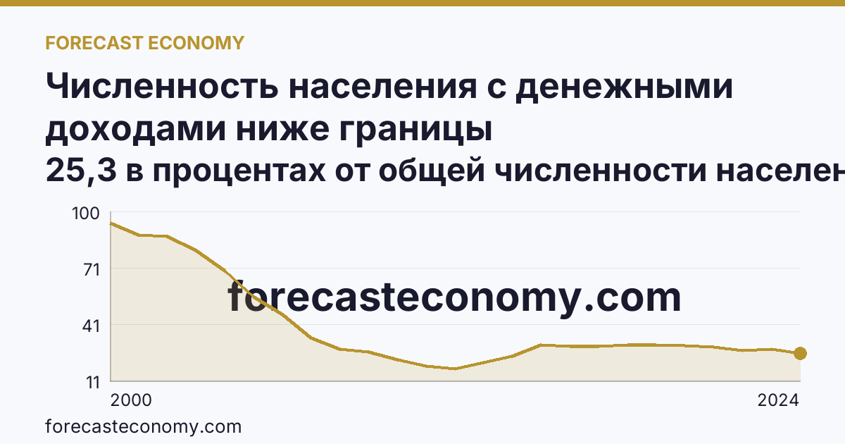 Численность населения с денежными доходами ниже границы бедности/величины прожиточного минимума — Республика Ингушетия: график динамики 2000–2024, последнее значение 25,3 в процентах от общей численности населения субъекта