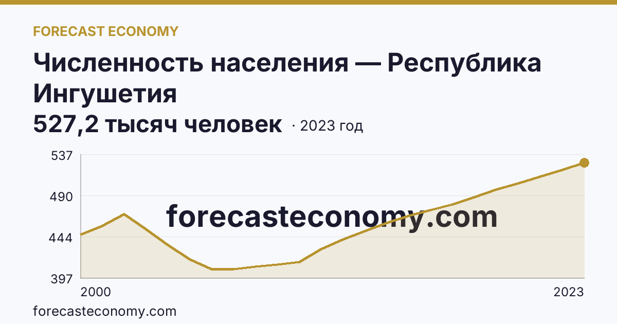 Численность населения — Республика Ингушетия: график динамики 2000–2023, последнее значение 527,2 тысяч человек