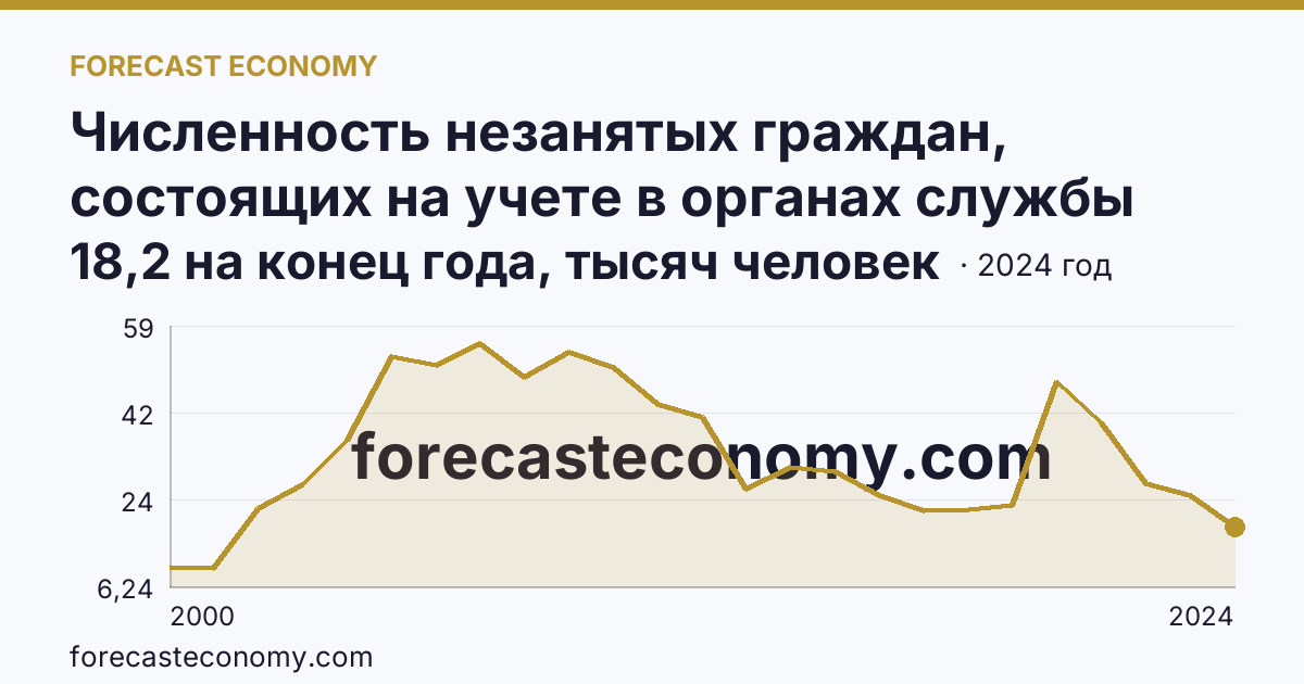 Численность незанятых граждан, состоящих на учете в органах службы занятости населения в целях поиска подходящей работы — Республика Ингушетия: график динамики 2000–2024, последнее значение 18,2 на конец года, тысяч человек