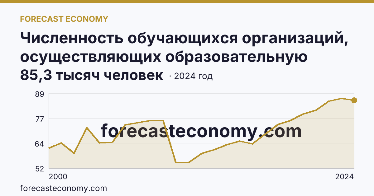 Численность обучающихся организаций, осуществляющих образовательную деятельность по образовательным программам начального, основного и среднего общего образования — Республика Ингушетия: график динамики 2000–2024, последнее значение 85,3 тысяч человек