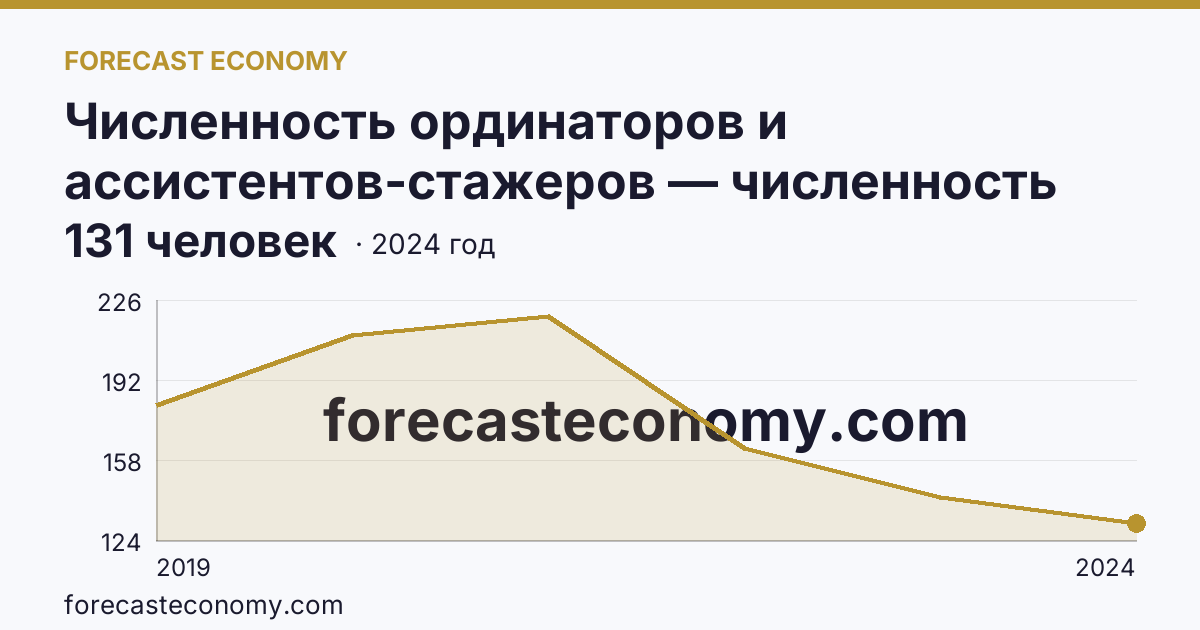 Численность ординаторов и ассистентов-стажеров — численность ординаторов — Республика Ингушетия: график динамики 2019–2024, последнее значение 131 человек