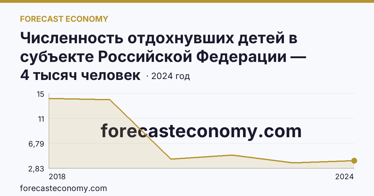 Численность отдохнувших детей в субъекте Российской Федерации — Республика Ингушетия: график динамики 2018–2024, последнее значение 4 тысяч человек