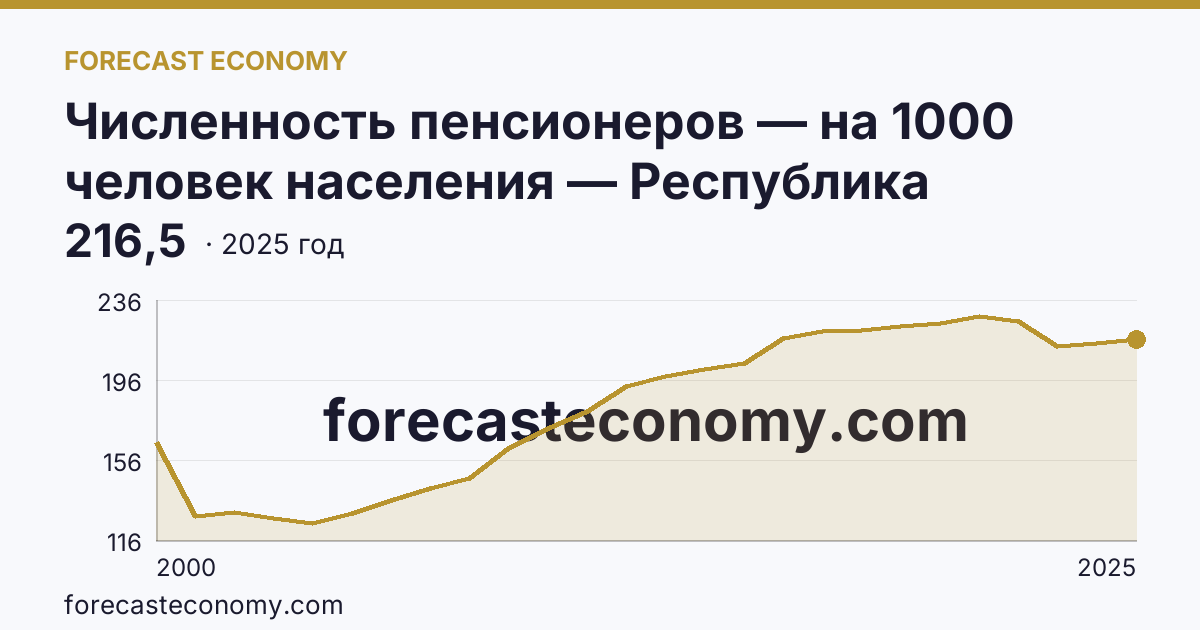 Численность пенсионеров — на 1000 человек населения — Республика Ингушетия: график динамики 2000–2025, последнее значение 216,5
