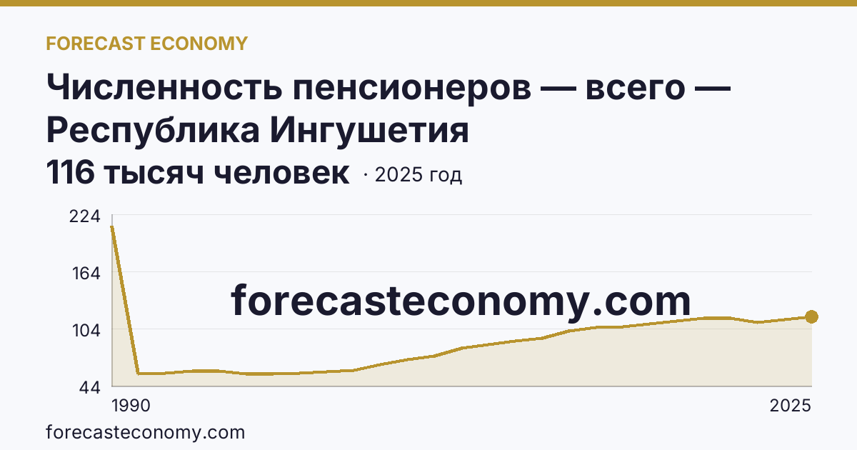Численность пенсионеров — всего — Республика Ингушетия: график динамики 1990–2025, последнее значение 116 тысяч человек