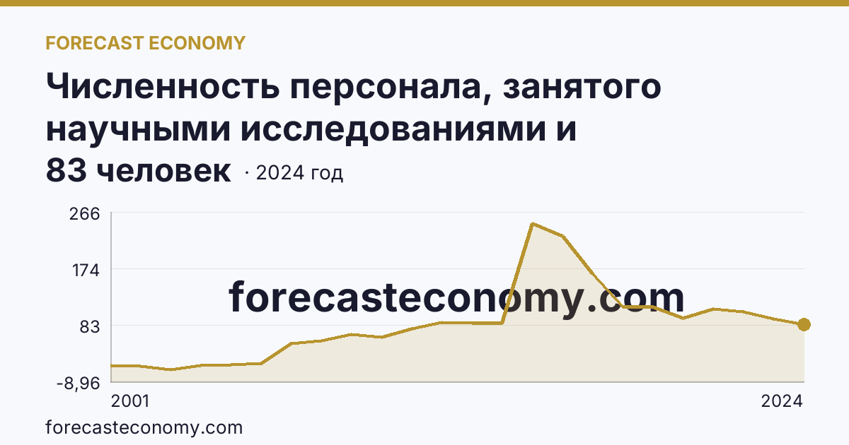 Численность персонала, занятого научными исследованиями и разработками, по категориям — исследователи — Республика Ингушетия: график динамики 2001–2024, последнее значение 83 человек