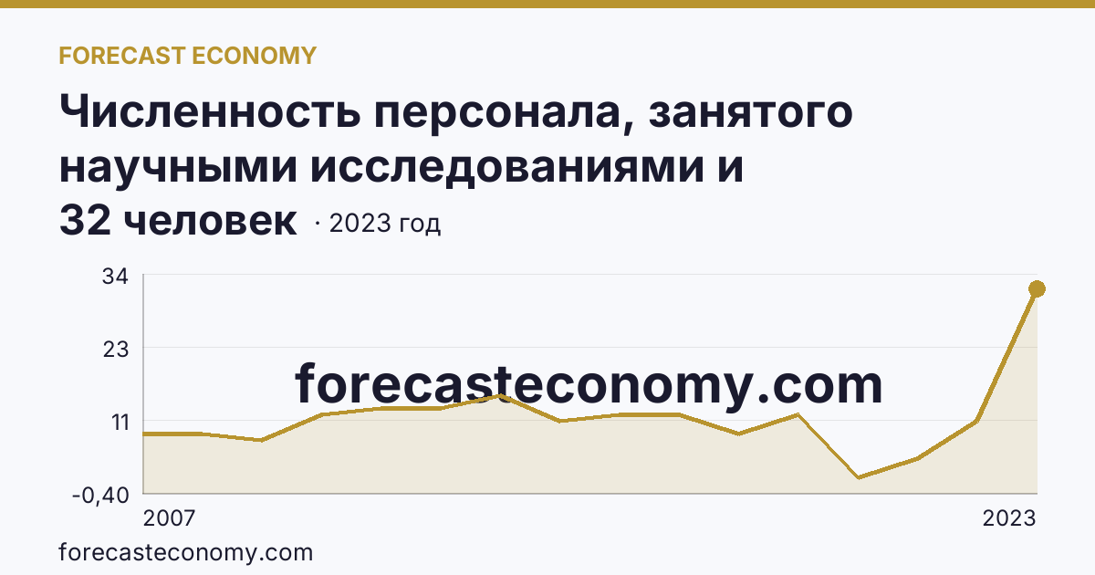 Численность персонала, занятого научными исследованиями и разработками, по категориям — техники — Республика Ингушетия: график динамики 2007–2023, последнее значение 32 человек