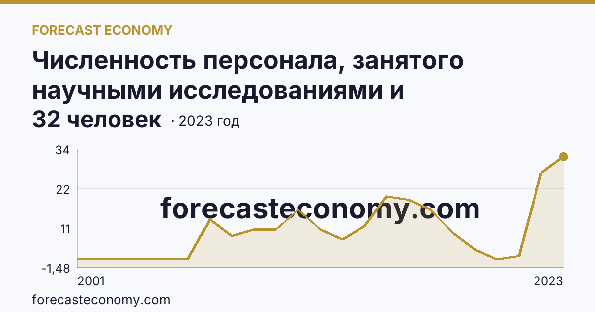 Численность персонала, занятого научными исследованиями и разработками, по категориям — вспомогательный персонал — Республика Ингушетия: график динамики 2001–2023, последнее значение 32 человек
