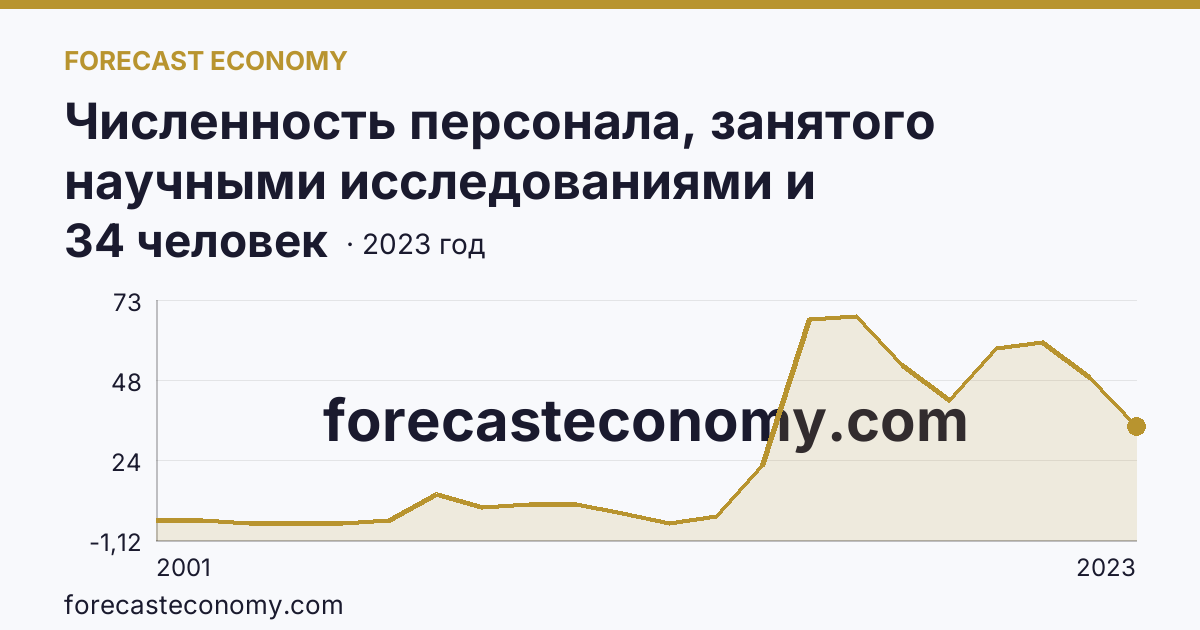 Численность персонала, занятого научными исследованиями и разработками, по категориям — прочие — Республика Ингушетия: график динамики 2001–2023, последнее значение 34 человек