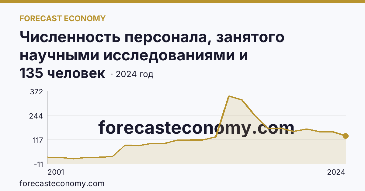 Численность персонала, занятого научными исследованиями и разработками — Республика Ингушетия: график динамики 2001–2024, последнее значение 135 человек