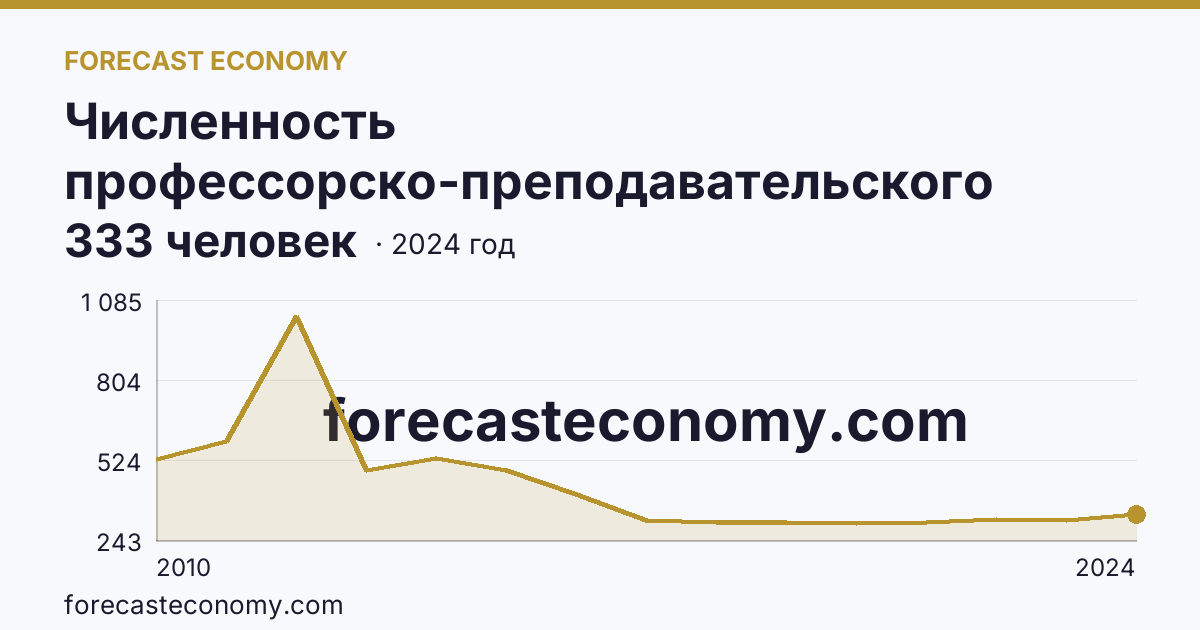 Численность профессорско-преподавательского персонала , осуществляющего образовательную деятельность по программам высшего образования — Республика Ингушетия: график динамики 2010–2024, последнее значение 333 человек