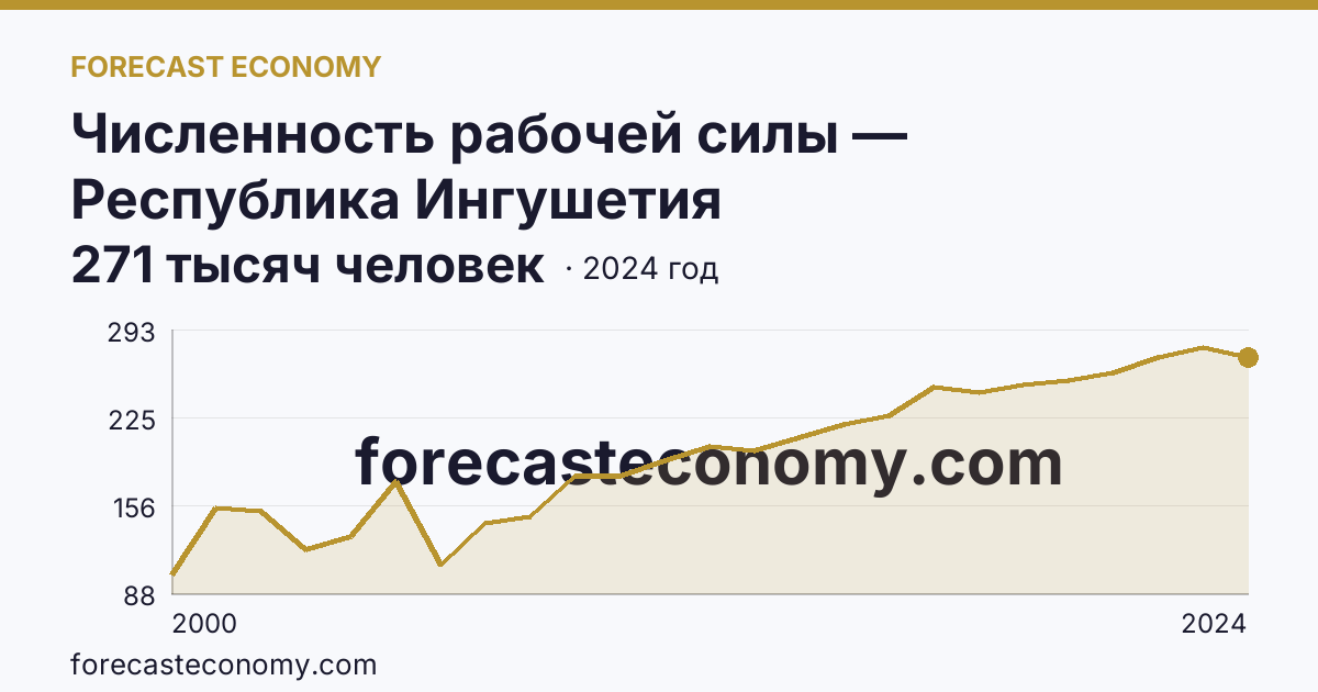 Численность рабочей силы — Республика Ингушетия: график динамики 2000–2024, последнее значение 271 тысяч человек