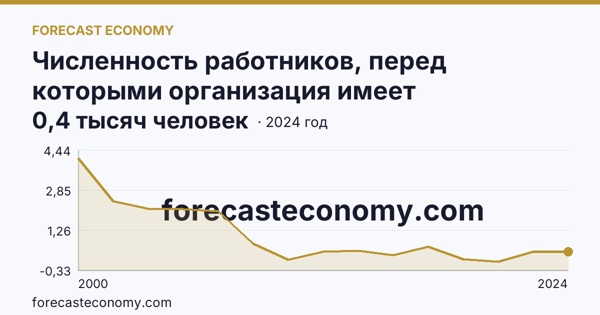 Численность работников, перед которыми организация имеет просроченную задолженность по заработной плате — Республика Ингушетия: график динамики 2000–2024, последнее значение 0,4 тысяч человек