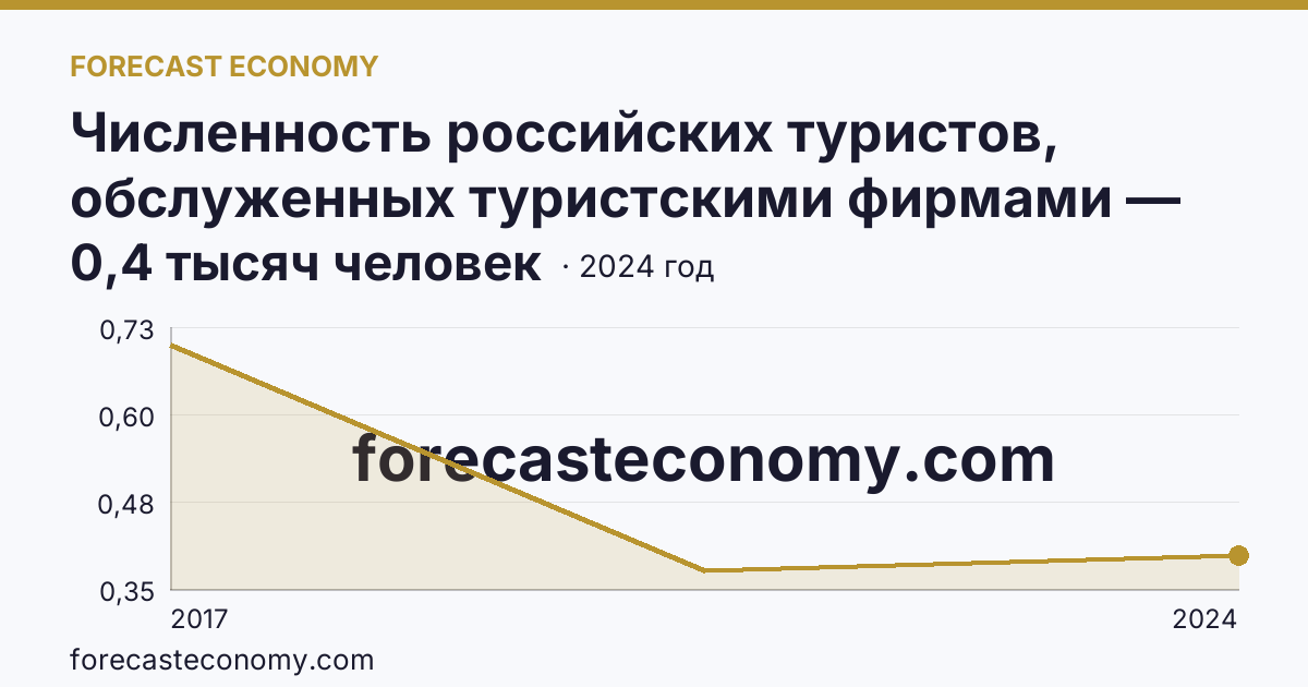 Численность российских туристов, обслуженных туристскими фирмами — численность российских туристов, отправленных туристскими фирмами, в зарубежные туры — Республика Ингушетия: график динамики 2017–2024, последнее значение 0,4 тысяч человек