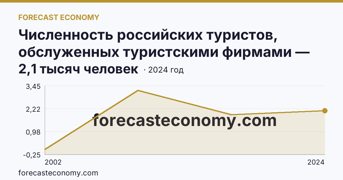 Численность российских туристов, обслуженных туристскими фирмами — численность российских туристов, отправленых туристскими фирмами, в туры по России — Республика Ингушетия: график динамики 2002–2024, последнее значение 2,1 тысяч человек
