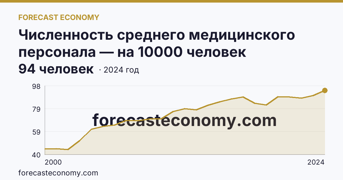 Численность среднего медицинского персонала — на 10000 человек населения — Республика Ингушетия: график динамики 2000–2024, последнее значение 94 человек