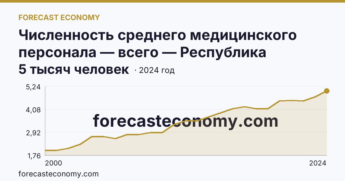 Численность среднего медицинского персонала — всего — Республика Ингушетия: график динамики 2000–2024, последнее значение 5 тысяч человек