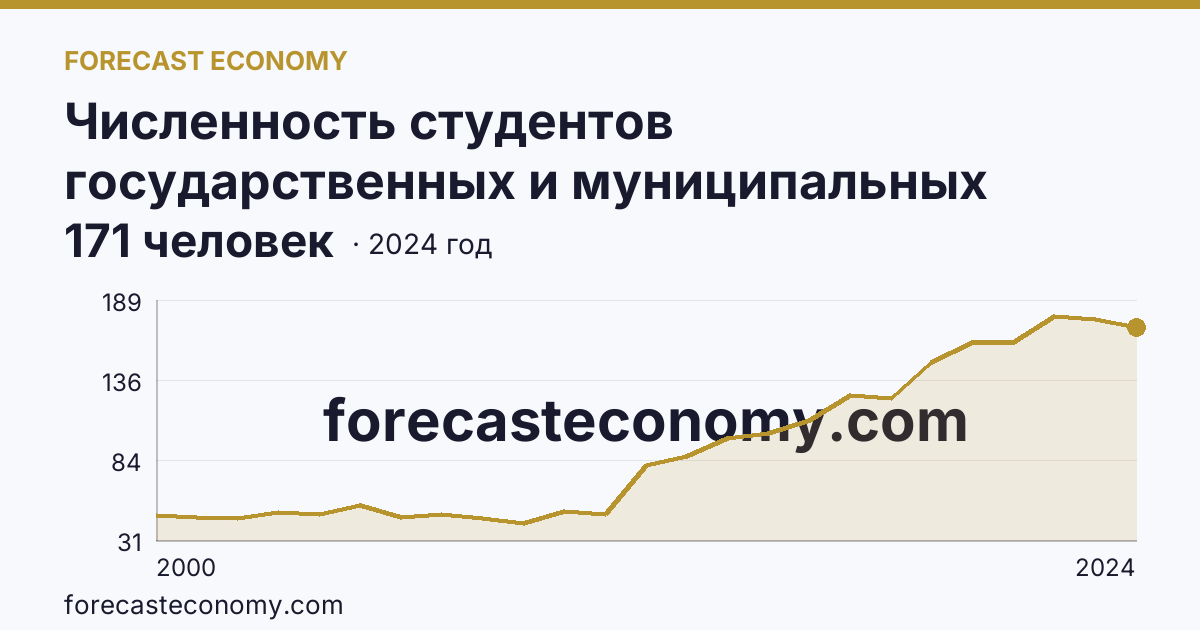 Численность студентов государственных и муниципальных профессиональных образовательных организаций, обучающихся по программам подготовки специалистов среднего звена на 10 000 человек населения — Республика Ингушетия: график динамики 2000–2024, последнее значение 171 человек