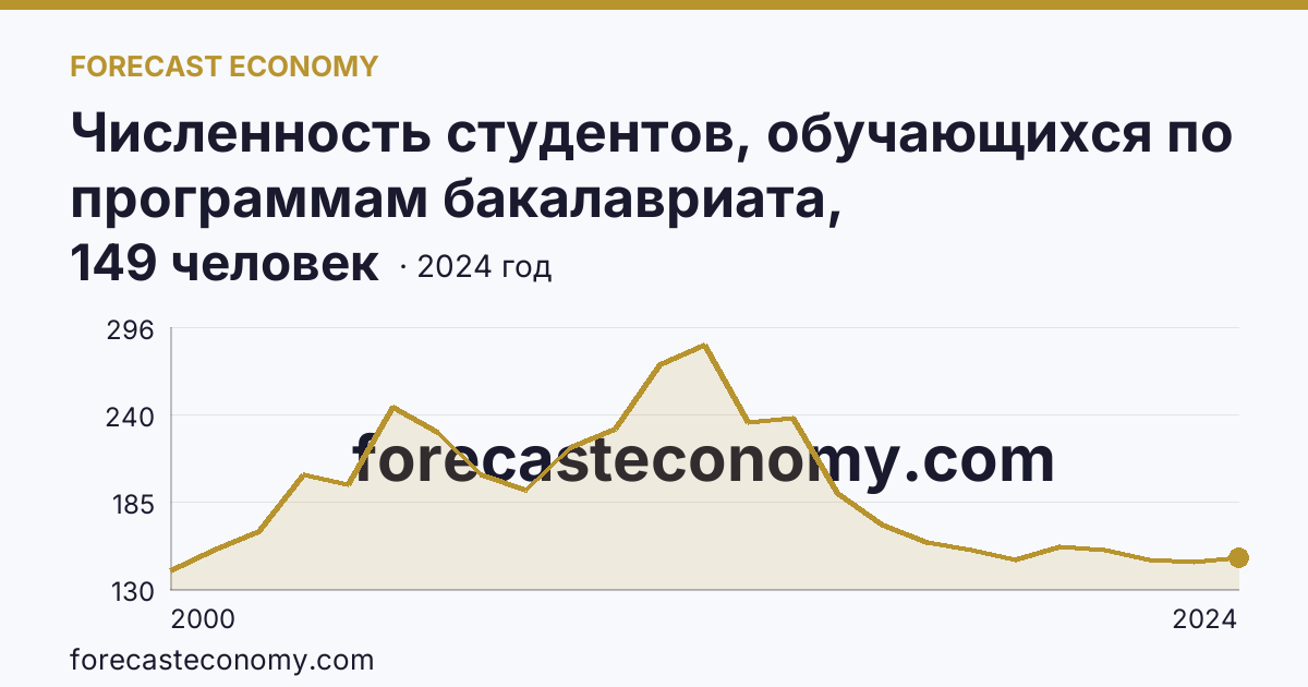 Численность студентов, обучающихся по программам бакалавриата, специалитета, магистратуры на 10 000 человек населения — Республика Ингушетия: график динамики 2000–2024, последнее значение 149 человек