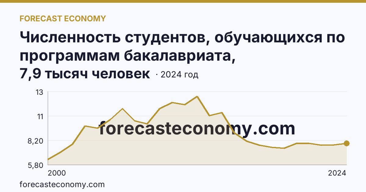 Численность студентов, обучающихся по программам бакалавриата, специалитета, магистратуры — Республика Ингушетия: график динамики 2000–2024, последнее значение 7,9 тысяч человек