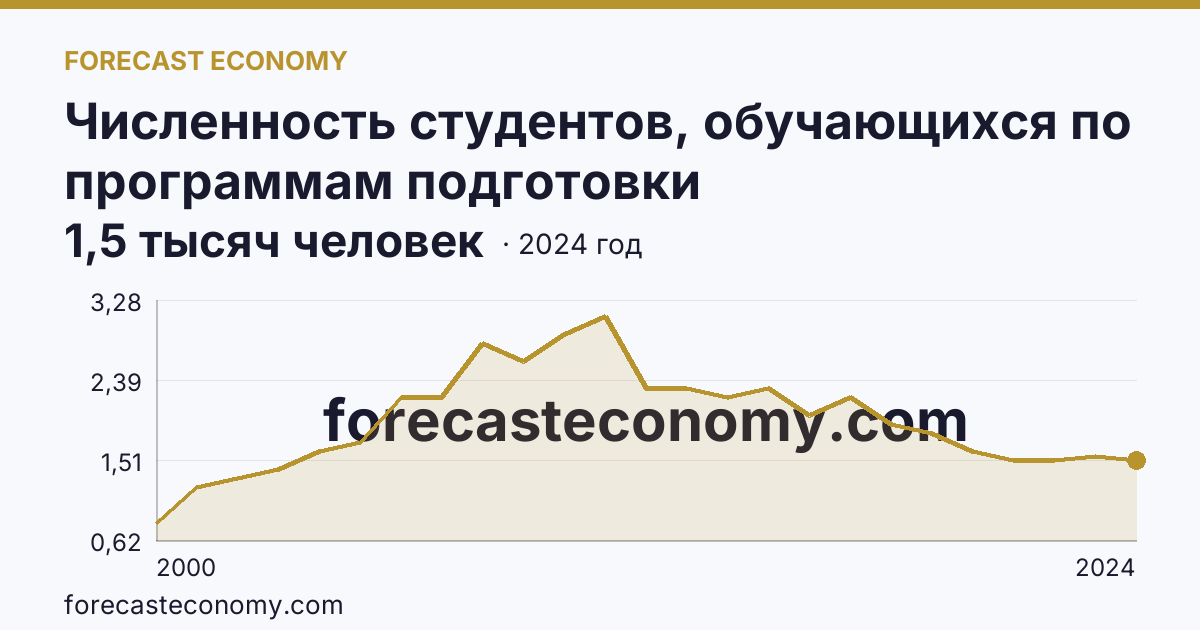 Численность студентов, обучающихся по программам подготовки квалифицированных рабочих, служащих — Республика Ингушетия: график динамики 2000–2024, последнее значение 1,5 тысяч человек