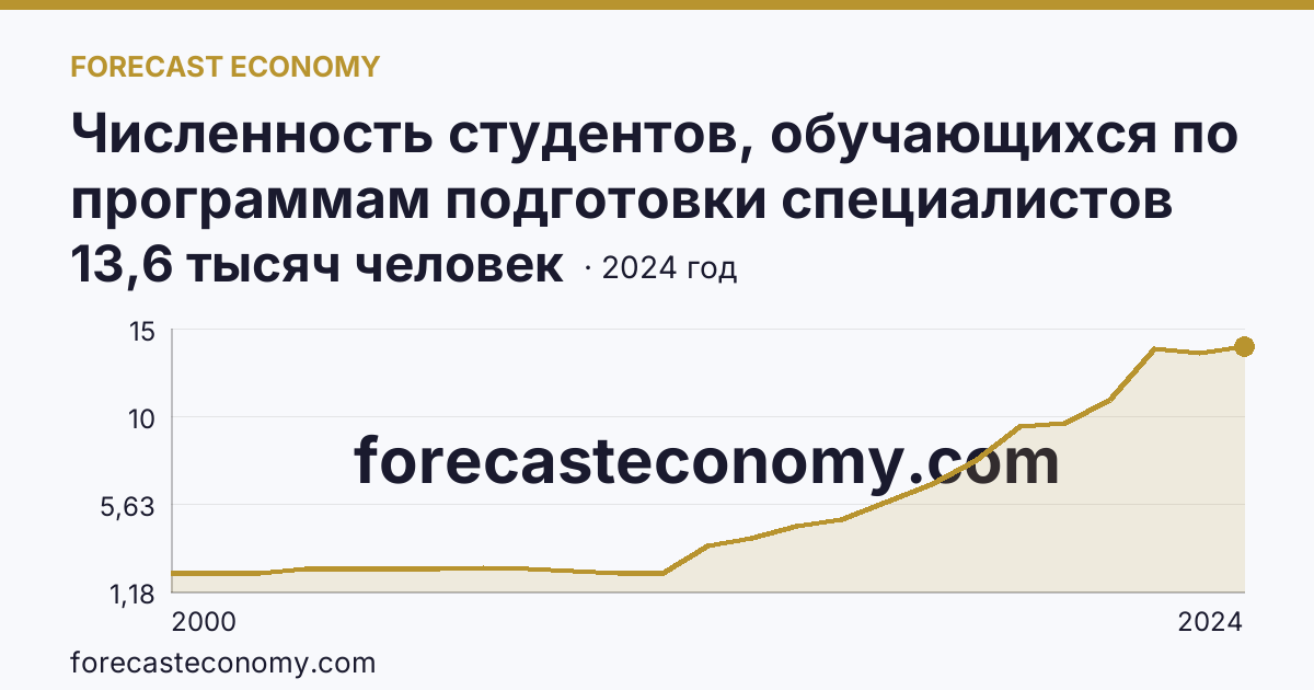 Численность студентов, обучающихся по программам подготовки специалистов среднего звена — Республика Ингушетия: график динамики 2000–2024, последнее значение 13,6 тысяч человек