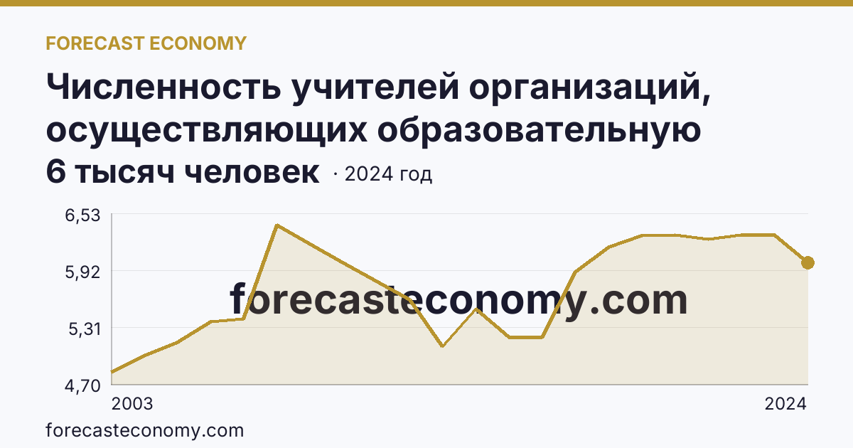 Численность учителей организаций, осуществляющих образовательную деятельность по образовательным программам начального, основного и среднего общего образования — Республика Ингушетия: график динамики 2003–2024, последнее значение 6 тысяч человек