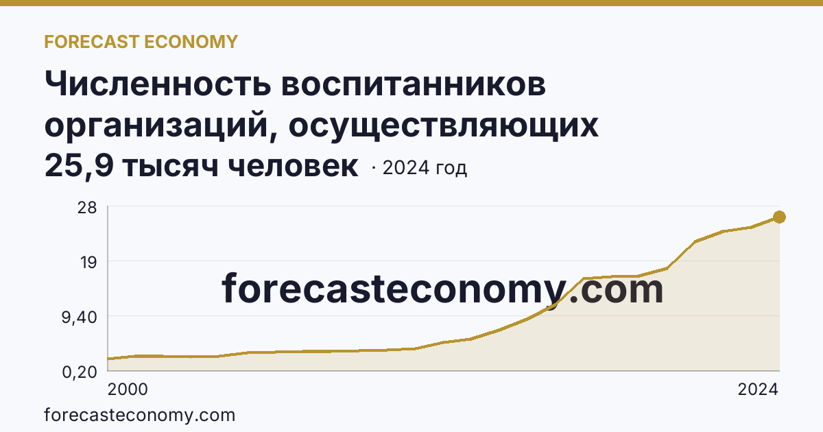 Численность воспитанников организаций, осуществляющих образовательную деятельность по образовательным программам дошкольного образования, присмотр и уход за детьми — Республика Ингушетия: график динамики 2000–2024, последнее значение 25,9 тысяч человек