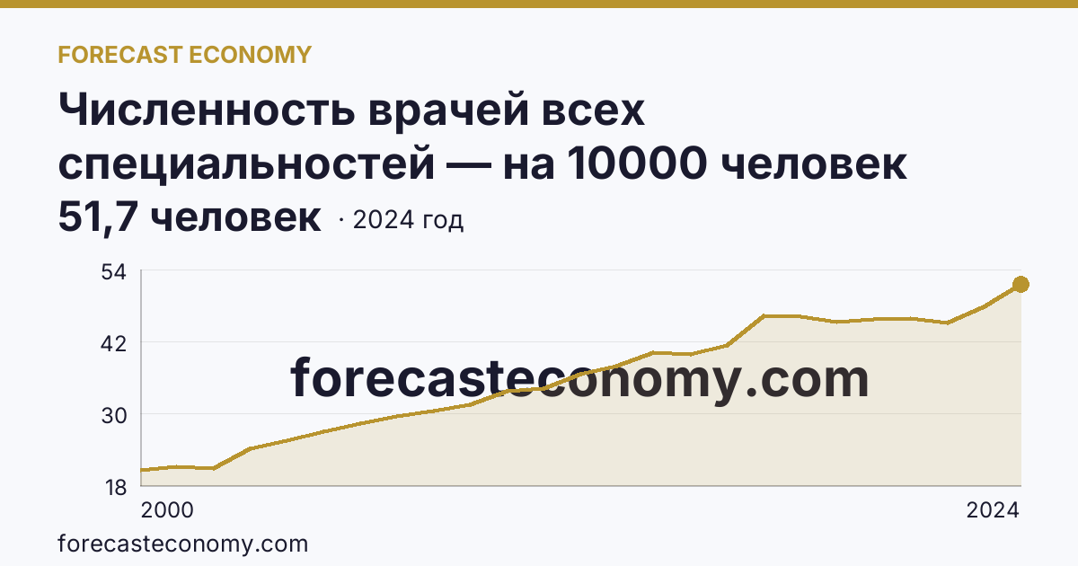 Численность врачей всех специальностей — на 10000 человек населения — Республика Ингушетия: график динамики 2000–2024, последнее значение 51,7 человек