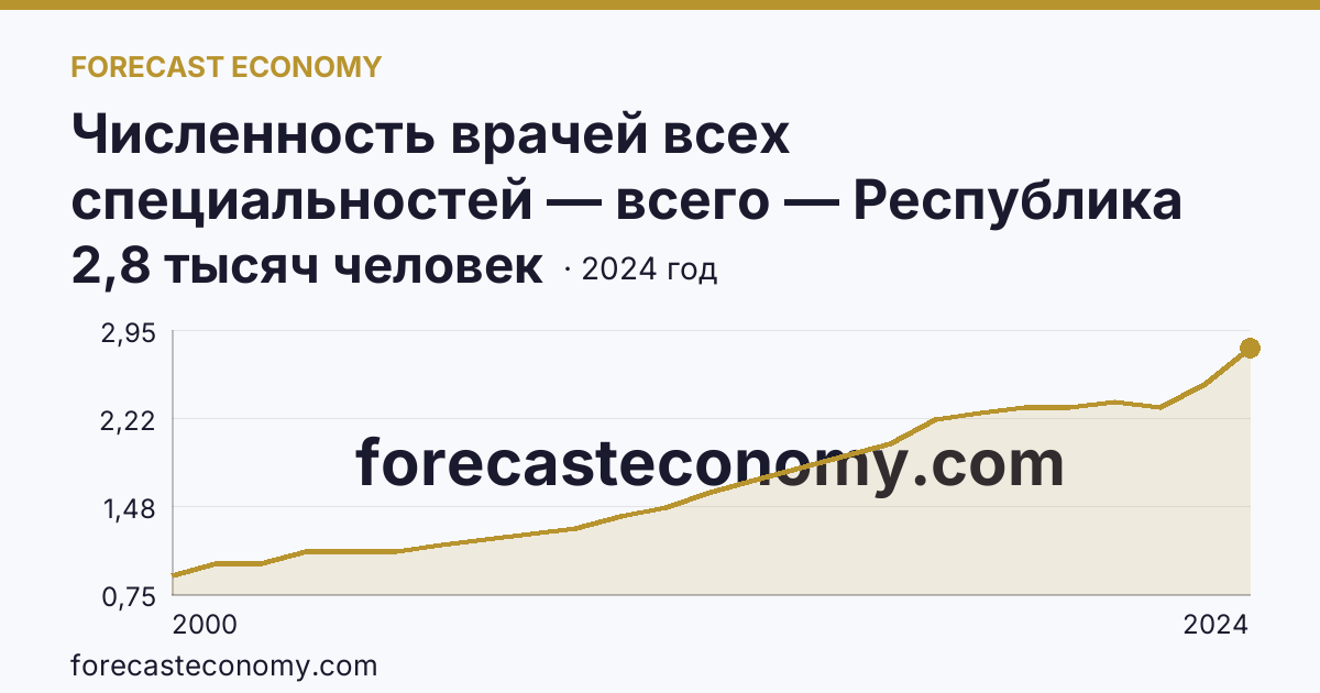 Численность врачей всех специальностей — всего — Республика Ингушетия: график динамики 2000–2024, последнее значение 2,8 тысяч человек