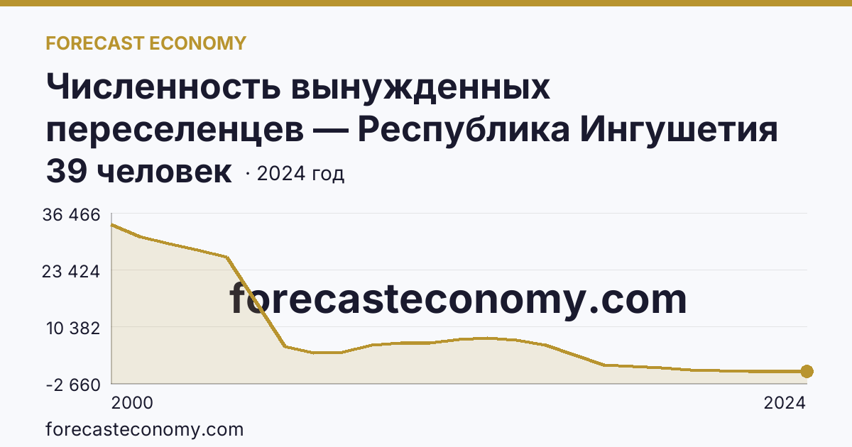 Численность вынужденных переселенцев — Республика Ингушетия: график динамики 2000–2024, последнее значение 39 человек