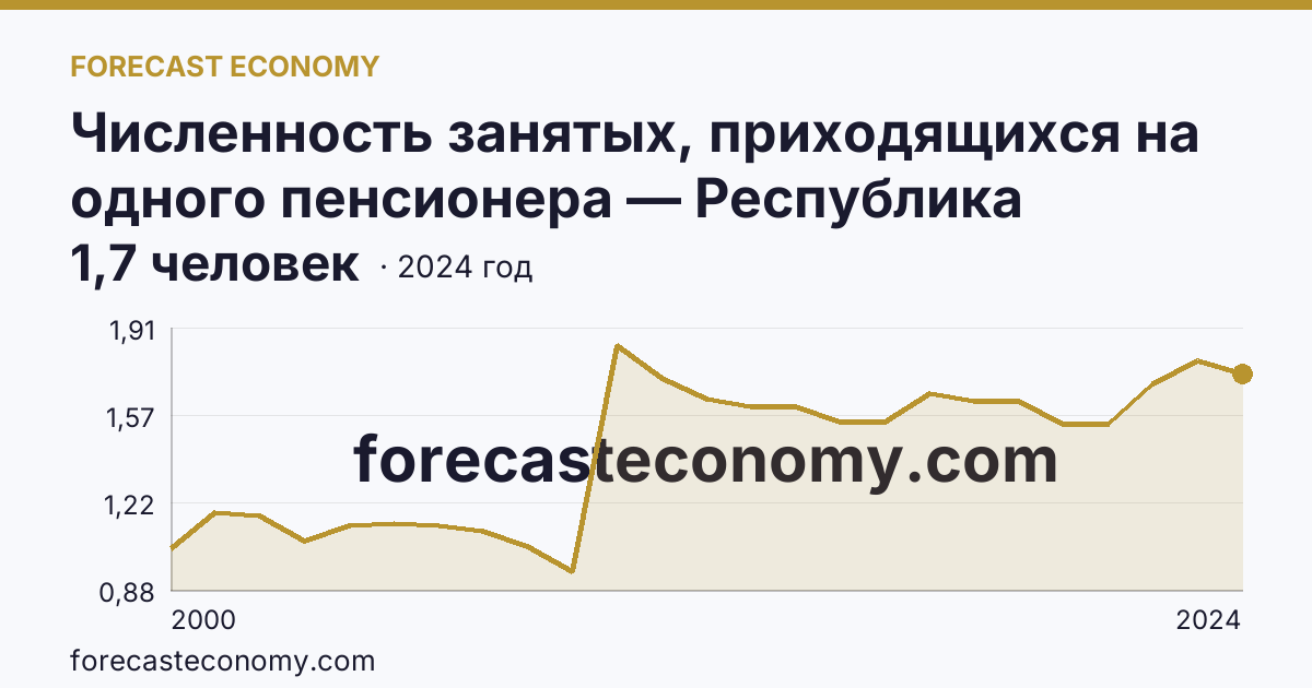 Численность занятых, приходящихся на одного пенсионера — Республика Ингушетия: график динамики 2000–2024, последнее значение 1,7 человек