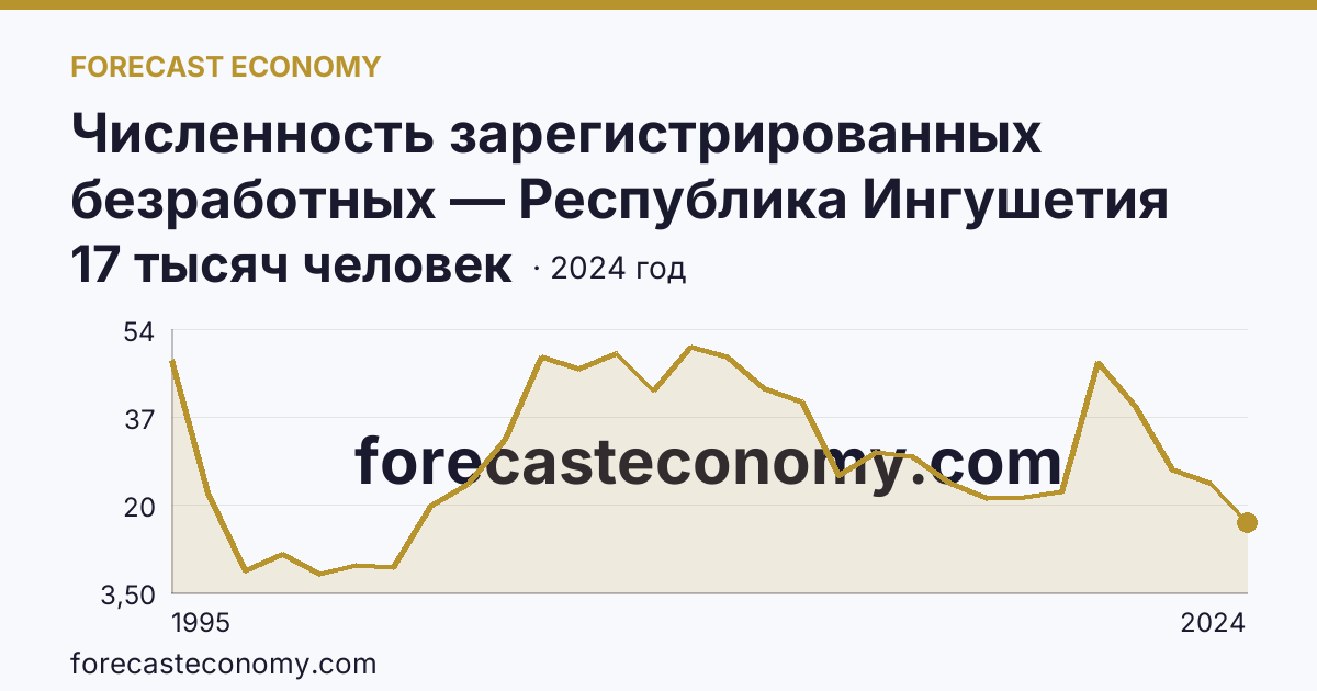 Численность зарегистрированных безработных — Республика Ингушетия: график динамики 1995–2024, последнее значение 17 тысяч человек