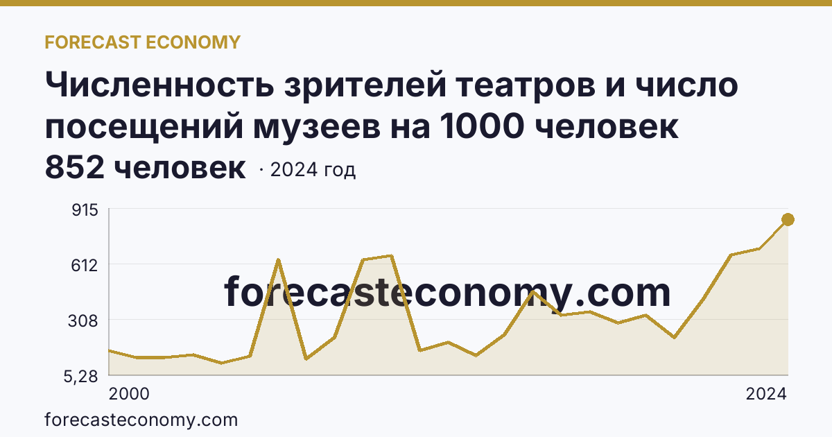 Численность зрителей театров и число посещений музеев на 1000 человек населения — число посещений музеев — Республика Ингушетия: график динамики 2000–2024, последнее значение 852 человек