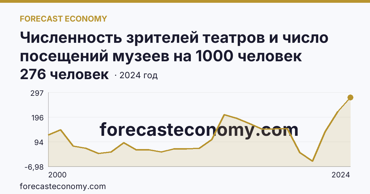 Численность зрителей театров и число посещений музеев на 1000 человек населения — численность зрителей театров — Республика Ингушетия: график динамики 2000–2024, последнее значение 276 человек