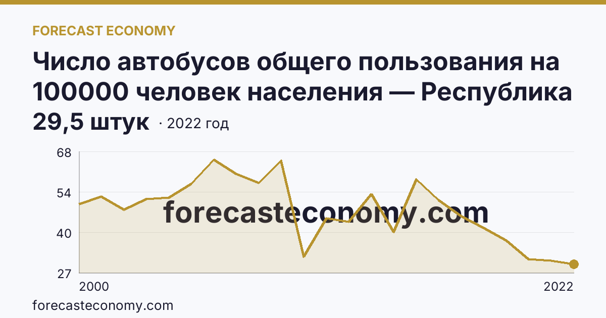 Число автобусов общего пользования на 100000 человек населения — Республика Ингушетия: график динамики 2000–2022, последнее значение 29,5 штук