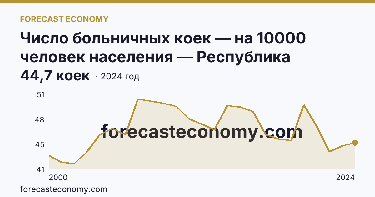 Число больничных коек — на 10000 человек населения — Республика Ингушетия: график динамики 2000–2024, последнее значение 44,7 коек