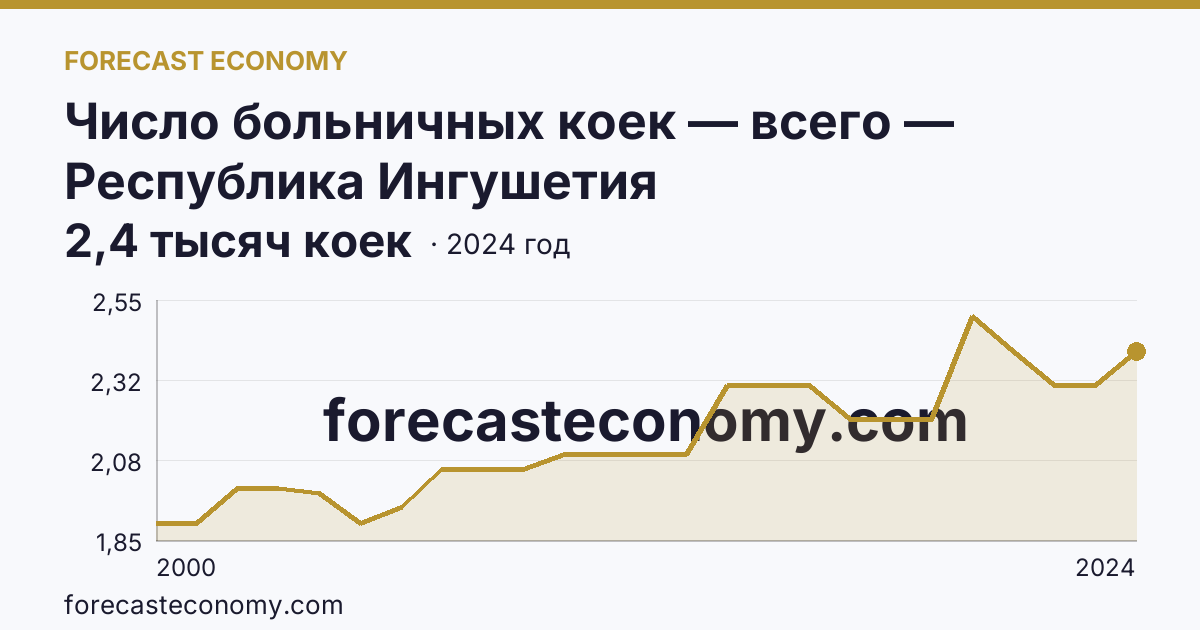Число больничных коек — всего — Республика Ингушетия: график динамики 2000–2024, последнее значение 2,4 тысяч коек