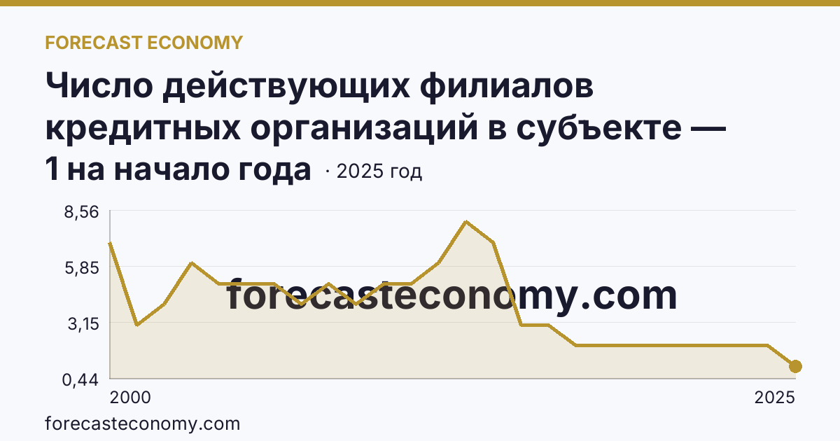 Число действующих филиалов кредитных организаций в субъекте — Республика Ингушетия: график динамики 2000–2025, последнее значение 1 на начало года