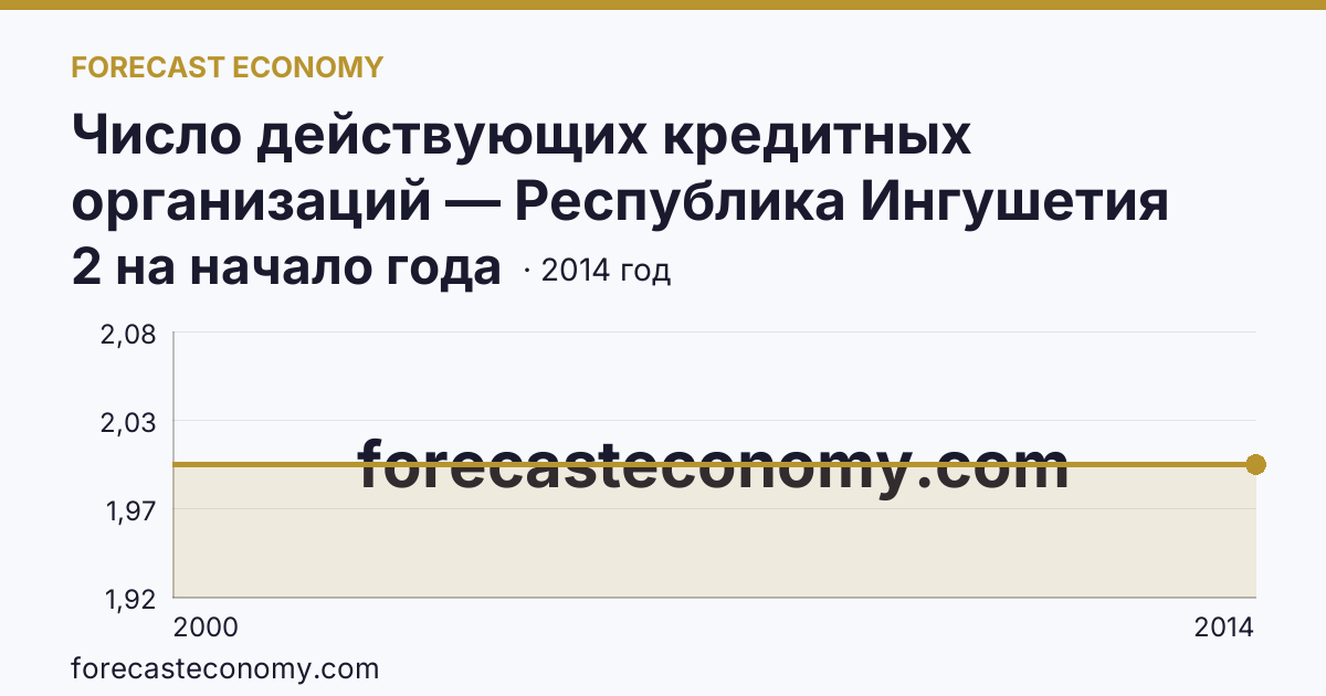 Число действующих кредитных организаций — Республика Ингушетия: график динамики 2000–2014, последнее значение 2 на начало года