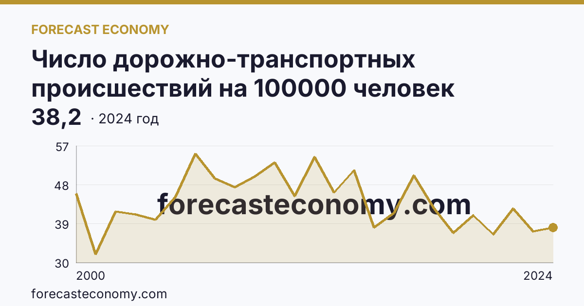 Число дорожно-транспортных происшествий на 100000 человек населения — Республика Ингушетия: график динамики 2000–2024, последнее значение 38,2