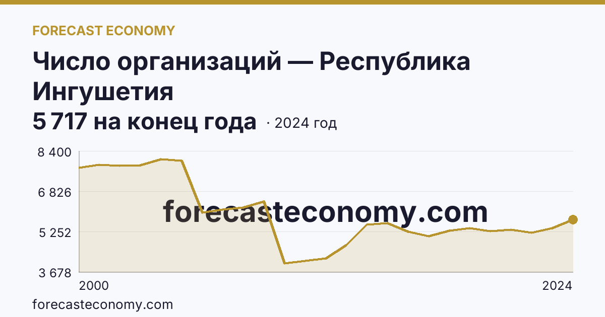 Число организаций — Республика Ингушетия: график динамики 2000–2024, последнее значение 5 717 на конец года