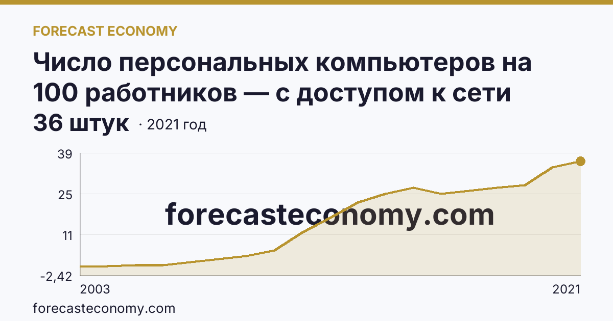 Число персональных компьютеров на 100 работников — с доступом к сети Интернет — Республика Ингушетия: график динамики 2003–2021, последнее значение 36 штук