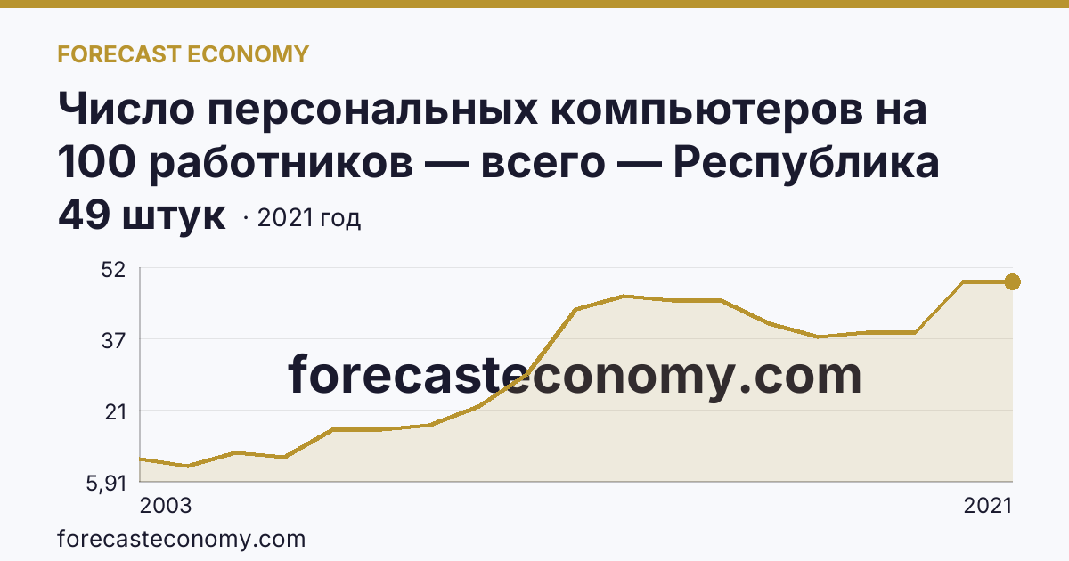 Число персональных компьютеров на 100 работников — всего — Республика Ингушетия: график динамики 2003–2021, последнее значение 49 штук